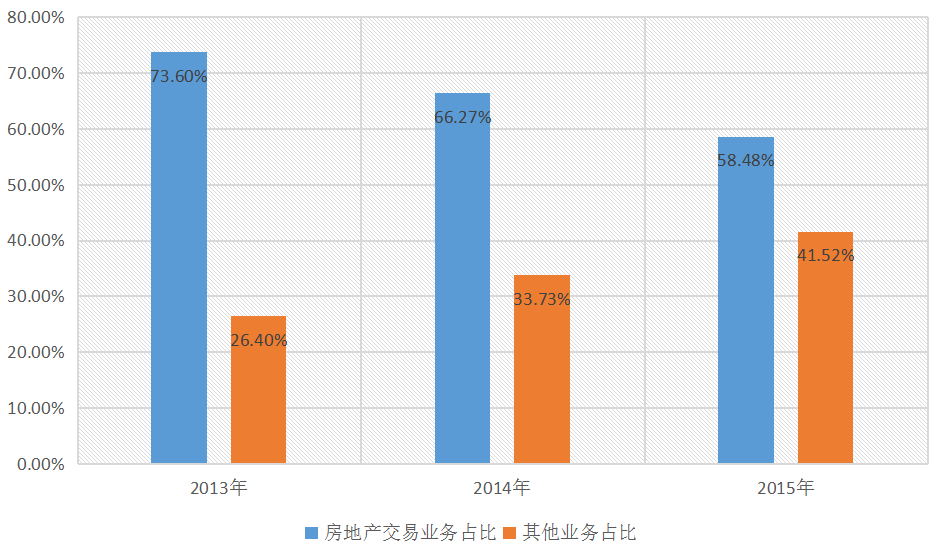 房價飆升背后的金融中介盛宴 兩巨頭坐收上百億，數錢到手軟的行業真相